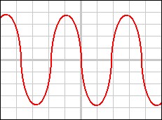 Graphique tension alternative et périodique.